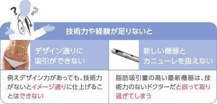 技術力や経験が足りないと　デザイン通りに吸引ができない：例えデザイン力があっても、技術力がないとイメージ通りに仕上げることはできない　新しい機器とカニューレを扱えない：脂肪吸引量の高い最新機器は、技術力のないドクターだと誤って取り過ぎてしまう