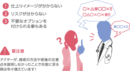 ①仕上りイメージが分からない ②リスクが分からない ③不要なオプションを付けられる事もある ※要注意 ドクターが、施術の方法や術後の注意点を説明しなかったことで失敗に至る例は年々増えています！